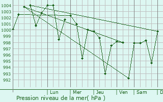 Graphe de la pression atmosphrique prvue pour Un