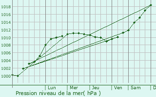 Graphe de la pression atmosphrique prvue pour Croixdalle