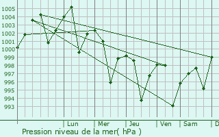 Graphe de la pression atmosphrique prvue pour Narauli