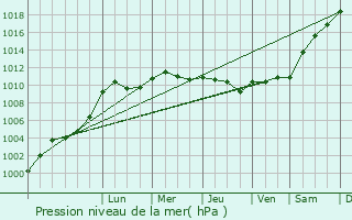 Graphe de la pression atmosphrique prvue pour Chassill