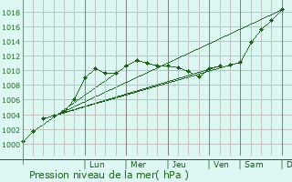 Graphe de la pression atmosphrique prvue pour Les Mes