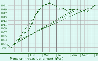 Graphe de la pression atmosphrique prvue pour Peterhead