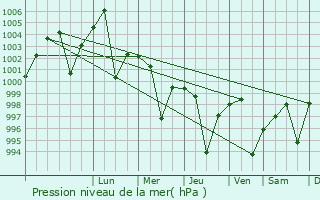 Graphe de la pression atmosphrique prvue pour Patiali