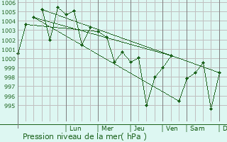 Graphe de la pression atmosphrique prvue pour Kotra
