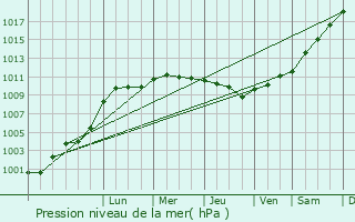 Graphe de la pression atmosphrique prvue pour La Feuillie