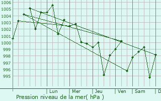 Graphe de la pression atmosphrique prvue pour Kabrai