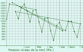 Graphe de la pression atmosphrique prvue pour Dadeldhura