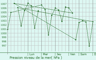 Graphe de la pression atmosphrique prvue pour Khash