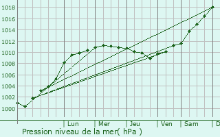 Graphe de la pression atmosphrique prvue pour Nesle-l