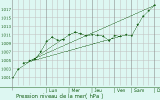 Graphe de la pression atmosphrique prvue pour Clefs
