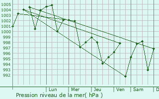 Graphe de la pression atmosphrique prvue pour Mairwa