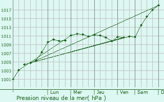 Graphe de la pression atmosphrique prvue pour Sarrign