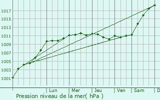 Graphe de la pression atmosphrique prvue pour Le Fuilet