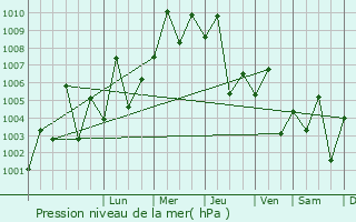 Graphe de la pression atmosphrique prvue pour At Taraf
