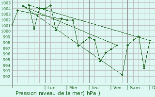 Graphe de la pression atmosphrique prvue pour Hajipur