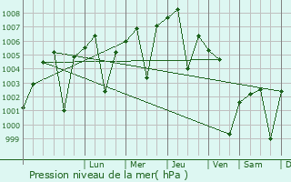 Graphe de la pression atmosphrique prvue pour Farah