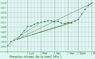 Graphe de la pression atmosphrique prvue pour Frossay