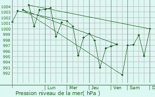 Graphe de la pression atmosphrique prvue pour Bholath