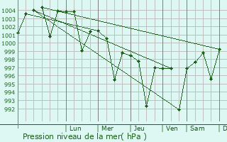 Graphe de la pression atmosphrique prvue pour Kalanaur