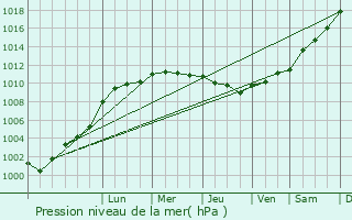 Graphe de la pression atmosphrique prvue pour Noyelles-en-Chausse