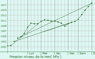 Graphe de la pression atmosphrique prvue pour Rosny-sur-Seine