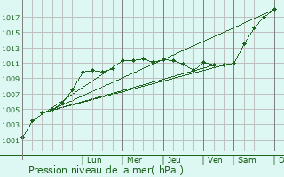 Graphe de la pression atmosphrique prvue pour Chanzeaux