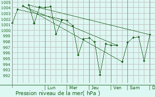 Graphe de la pression atmosphrique prvue pour Bishnah
