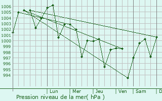 Graphe de la pression atmosphrique prvue pour Loharu