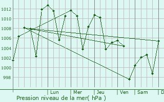 Graphe de la pression atmosphrique prvue pour Rehnan