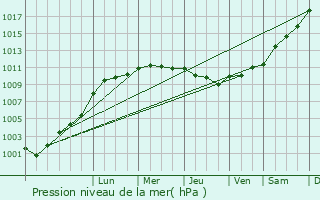 Graphe de la pression atmosphrique prvue pour Agenville