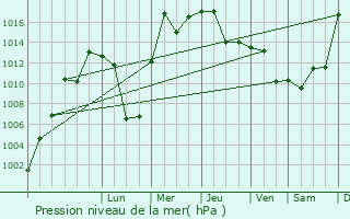 Graphe de la pression atmosphrique prvue pour Trkmenabat
