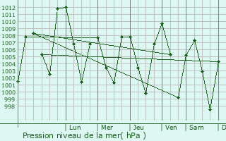 Graphe de la pression atmosphrique prvue pour Cool urhajo