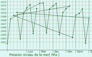 Graphe de la pression atmosphrique prvue pour K