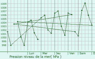 Graphe de la pression atmosphrique prvue pour Ouarzazat