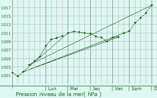 Graphe de la pression atmosphrique prvue pour Frohen-le-Grand