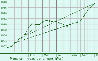 Graphe de la pression atmosphrique prvue pour Bhoust