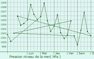 Graphe de la pression atmosphrique prvue pour Ngama