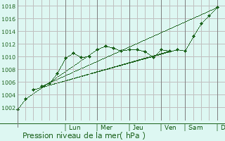 Graphe de la pression atmosphrique prvue pour Chteau-la-Vallire