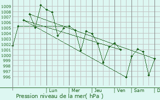 Graphe de la pression atmosphrique prvue pour Dongargaon