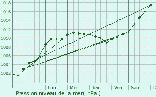 Graphe de la pression atmosphrique prvue pour Bachivillers