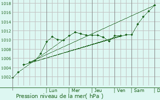 Graphe de la pression atmosphrique prvue pour Tro
