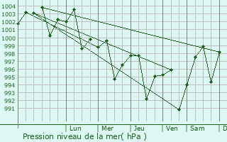 Graphe de la pression atmosphrique prvue pour Leiah