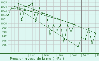 Graphe de la pression atmosphrique prvue pour Mehar
