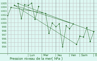 Graphe de la pression atmosphrique prvue pour Kandiaro