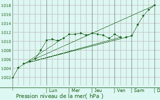 Graphe de la pression atmosphrique prvue pour Yzernay