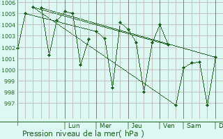 Graphe de la pression atmosphrique prvue pour Pishin