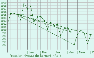 Graphe de la pression atmosphrique prvue pour Kota