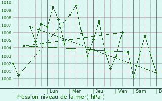 Graphe de la pression atmosphrique prvue pour Babura