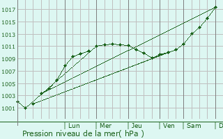 Graphe de la pression atmosphrique prvue pour Mont-Bernanchon