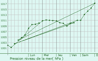 Graphe de la pression atmosphrique prvue pour Sains-en-Aminois